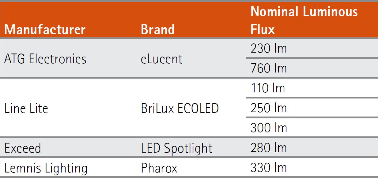 Table 1: List of manufacturers and product brands tested in electrical parameters.