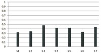 Figure 2: Power Factor values of the tested LED bulbs. X-axis: S1 to S7 showing numbers of the tested samples.