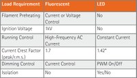 Table 1: Load requirement summary for fluorescent and LED