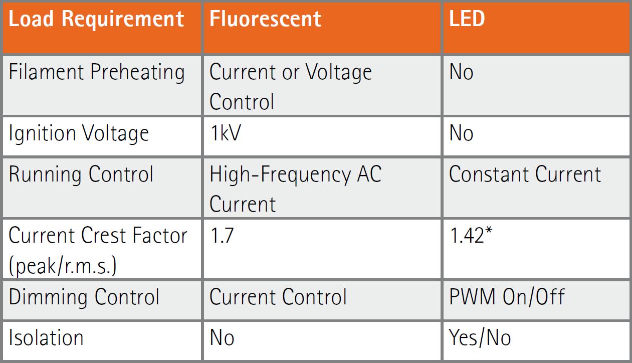 Table 1: Load requirement summary for fluorescent and LED