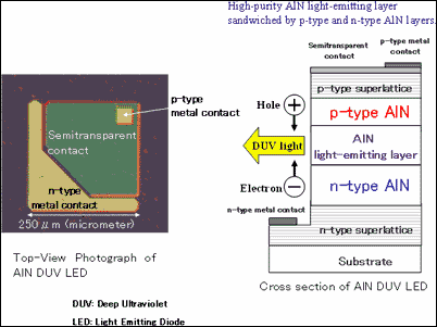 Figure5 Technology (3): AlN Deep-Ultraviolet Light-Emitting Diode