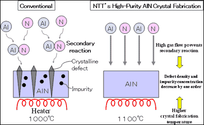 Figure3 Technology (1): High-Purity AlN Crystal Fabrication Technology