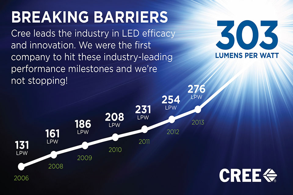 According to Cree, the efficacy of the CCT 5150 K LED was measured applying a current of 350 mA at standard room temperature