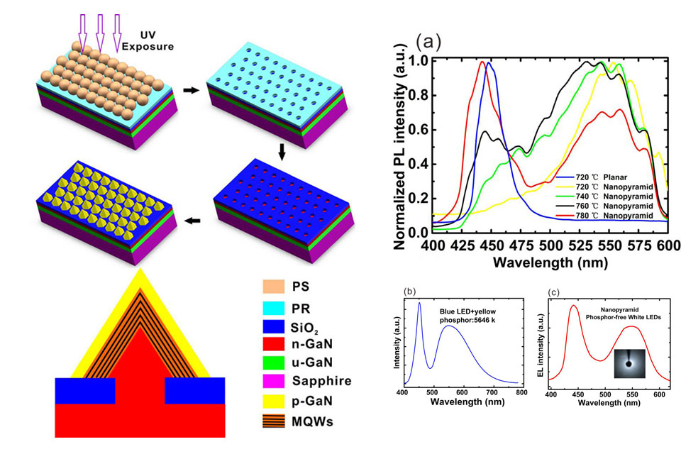 Left: Fabrication schematic for phosphor-free nanopyramid LEDs by nanospherical-lens photolithography. Right: (a) Room-temperature photoluminescence spectra of nanopyramid LEDs with MQWs grown at different temperatures, along with reference structure grown on planar template. (b) Spectrum of ‘white LED’ (blue LED with yellow phosphors). (c) Electroluminescence spectrum of nanopyramid LEDs at 20mA; inset shows corresponding optical microphotograph