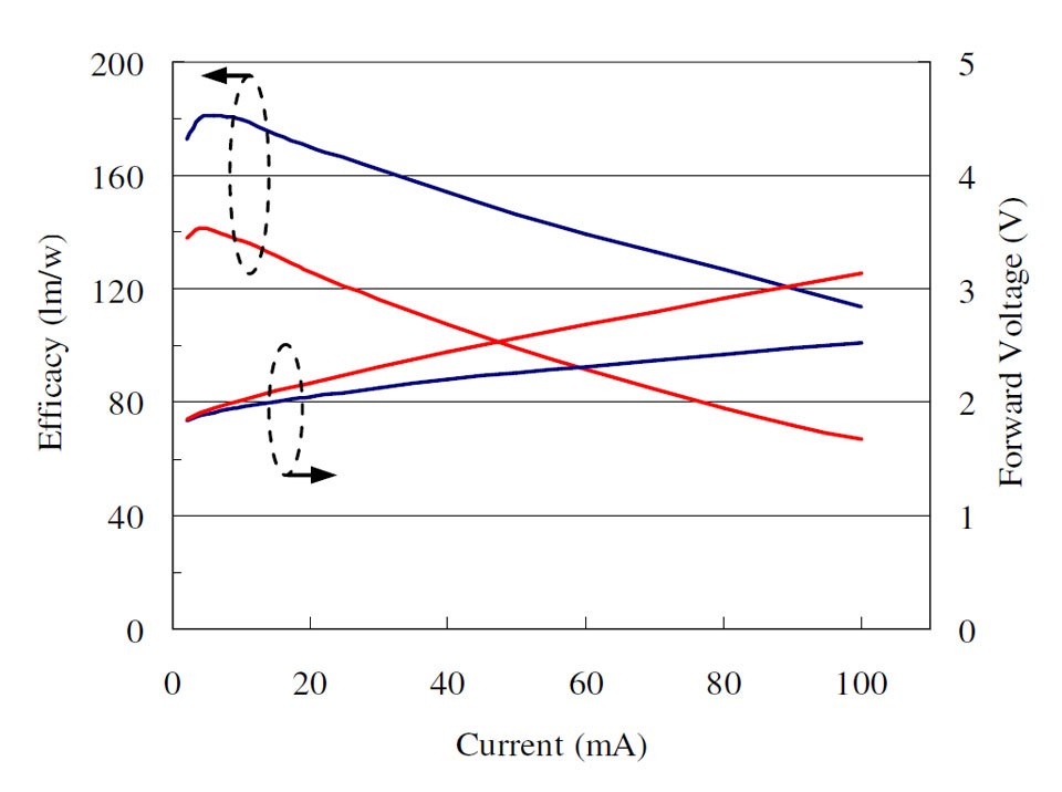 New generation of Aquarius-series chips have higher efficacy and lower forward voltage as compared to previously announced AX14.