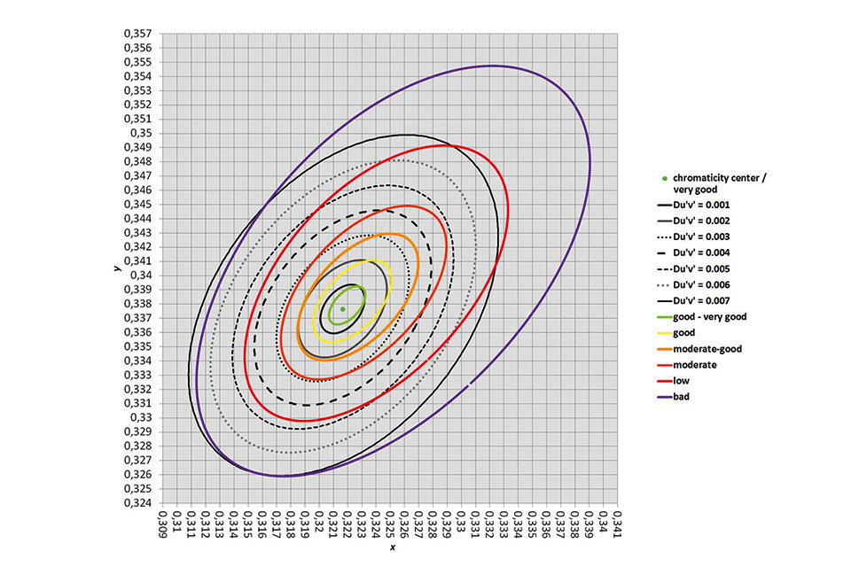 Figure 2: Semantic contours for chromaticity differences from the chromaticity center in the CIE x,y chromaticity diagram for a phase of daylight at 6000 K, x= 0.3216; y=0.3377 (light green dot). For detailed explanations, see the caption of Figure 1