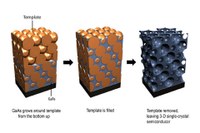 The method for epitaxial growth of 3-D photonic crystals. [Graphic by Eric Nelson]