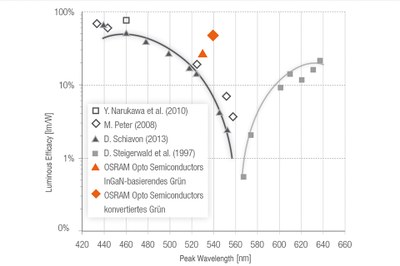 LEDs show a significant efficacy drop in the green spectral range – an effect known as the “green gap” phenomenon