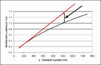 Philips Lumiled efficiency gain