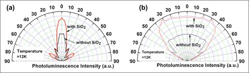 Spatial distribution of photoluminescence intensities of samples with and without the SiO2 layer. (a) and (b) show the results obtained by performing measurements in the planes parallel and perpendicular to the V-shaped grooves, respectively. In the plane perpendicular to the V-shaped grooves, photoluminescence intensity is concentrated in the normal direction to the ridge-top flat plane.