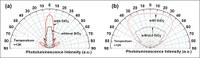 Spatial distribution of photoluminescence intensities of samples with and without the SiO2 layer. (a) and (b) show the results obtained by performing measurements in the planes parallel and perpendicular to the V-shaped grooves, respectively. In the plane perpendicular to the V-shaped grooves, photoluminescence intensity is concentrated in the normal direction to the ridge-top flat plane.