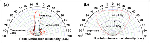 Spatial distribution of photoluminescence intensities of samples with and without the SiO2 layer. (a) and (b) show the results obtained by performing measurements in the planes parallel and perpendicular to the V-shaped grooves, respectively. In the plane perpendicular to the V-shaped grooves, photoluminescence intensity is concentrated in the normal direction to the ridge-top flat plane.