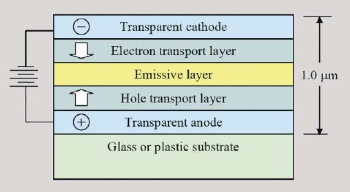 Figure 1 - Typical OLED device.