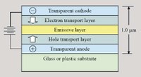 Figure 1 - Typical OLED device.