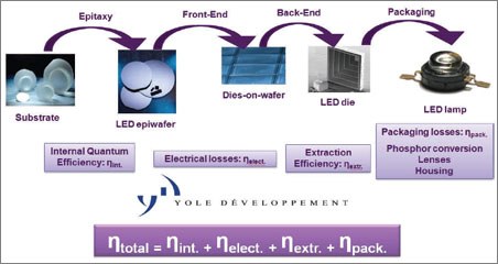 Only higher luminous LED eficiency will open the general lighting market doors.