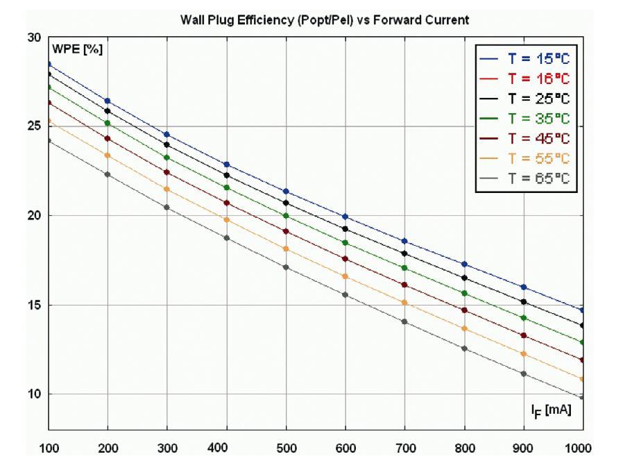 Figure 4: Current and temperature dependence of the WPE of a red Dragon LED (measured by Mentor Graphics MicReD).