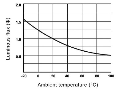 Figure 1 - Luminous flux vs ambient temperature for red LED by constant current (according to documents from the company Lumileds ).