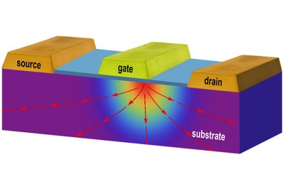 Schematic of thermal management in electronics: Local temperature increases occur as a result of current flow in active regions of devices and can lead to degradation of device performance. Materials with high thermal conductivities are used in heat spreading and sinking to conduct heat from the hot regions. (Photo: U.S. Naval Research Laboratory)