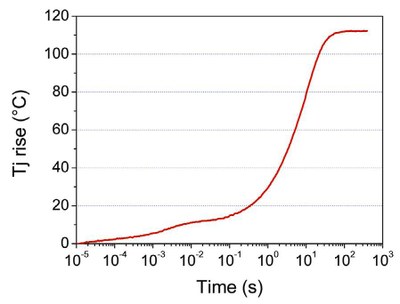 Figure 1: Junction Temperature rise of a LED biased at 400mA.