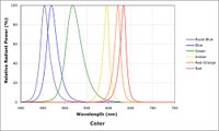 Cree Expands High-Power Color LED Family with New XLamp® XP-C Color LEDs
