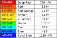 LUXEON Rebel Color Portfolio Provides Leading in-Application Performance - New Deep Red 650-670 nm LED