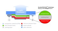 Novaled Develops Improved Highly Power-Efficient White PIN OLEDs With Long Lifetime and Excellent Light Quality