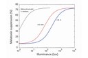 Circadian-Friendly Light Emitters: From CCT-Tuning to Blue-Free Technology