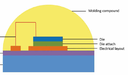 Comparing New Dielectric Materials for Chip-on-Board LED Packages