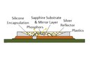 Hermetic Polymer-Free White LEDs for Harsh Environments