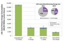 DOE Releases Life-Cycle Energy Consumption Report - Incandescence vs. Fluorescent vs. LED Lamps