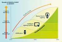 LightingEurope Defines Growth Drivers for the European Lighting Market and will Increase the Value of Light to Society