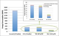 Cree Study Shows LED Lighting is Best Bet for Energy Efficiency