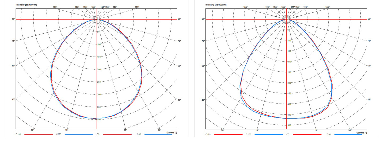 Polar diagrams of the two different beam shapes