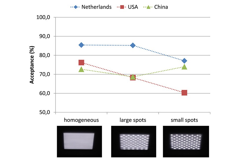 Acceptance of the brightness of the luminaires for three luminance patterns (homogeneous, large spots and small spots)