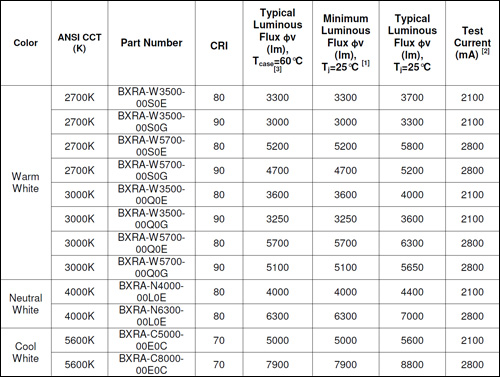 Bridgelux's new RS Arrays - luminous flux spec