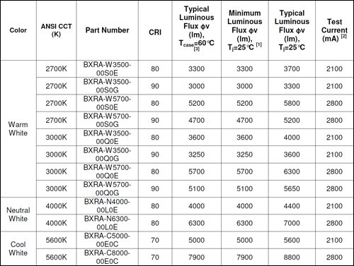 Bridgelux's new RS Arrays - luminous flux spec