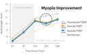 Seoul Semiconductor Proves the Effect of SunLike Lighting on Myopia Improvement