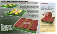 Paint-on semiconductor outperforms chips