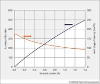 World Record in the OSRAM Laboratory: 155 lm for Brightness and 136 lm/W for Efficacy at 350mA